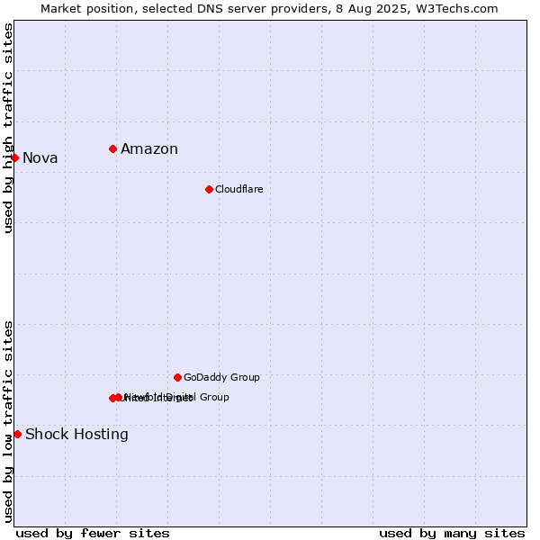 Market position of Amazon vs. Shock Hosting vs. Nova