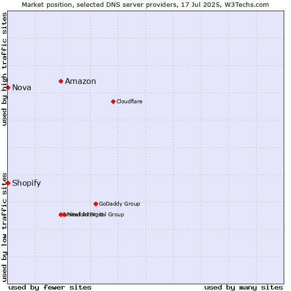 Market position of Amazon vs. Shopify vs. Nova