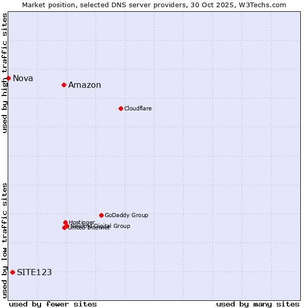 Market position of Amazon vs. SITE123 vs. Nova
