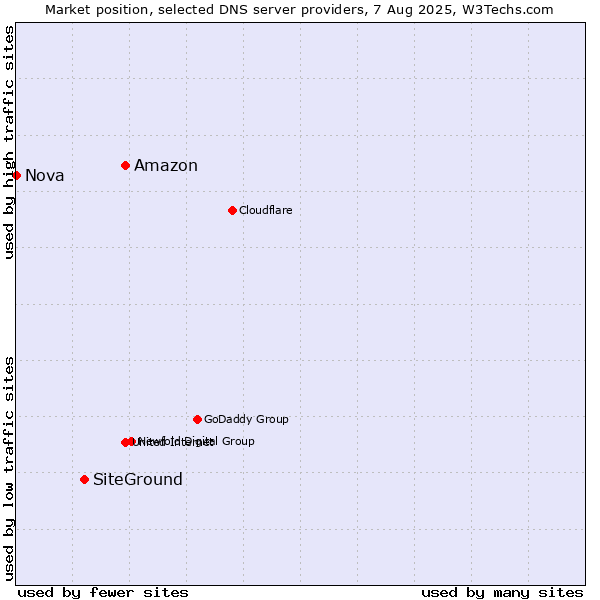 Market position of Amazon vs. SiteGround vs. Nova