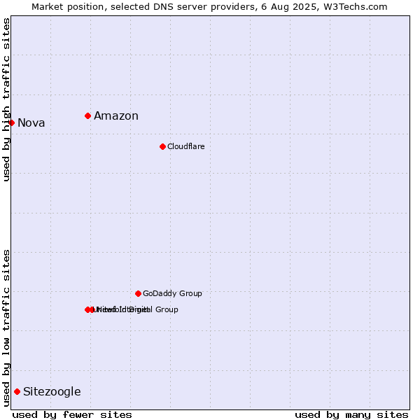 Market position of Amazon vs. Sitezoogle vs. Nova