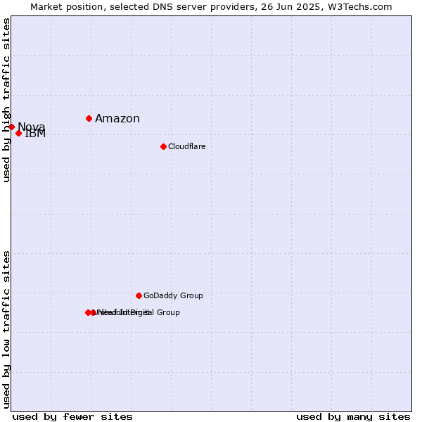 Market position of Amazon vs. IBM vs. Nova