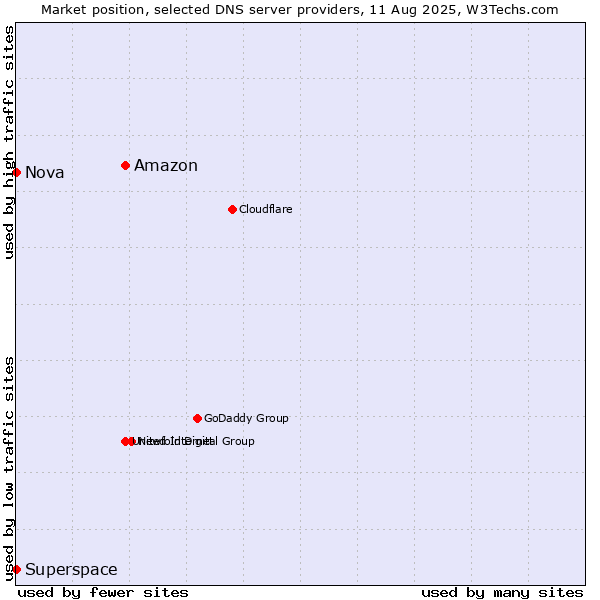 Market position of Amazon vs. Superspace vs. Nova