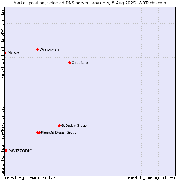 Market position of Amazon vs. Swizzonic vs. Nova
