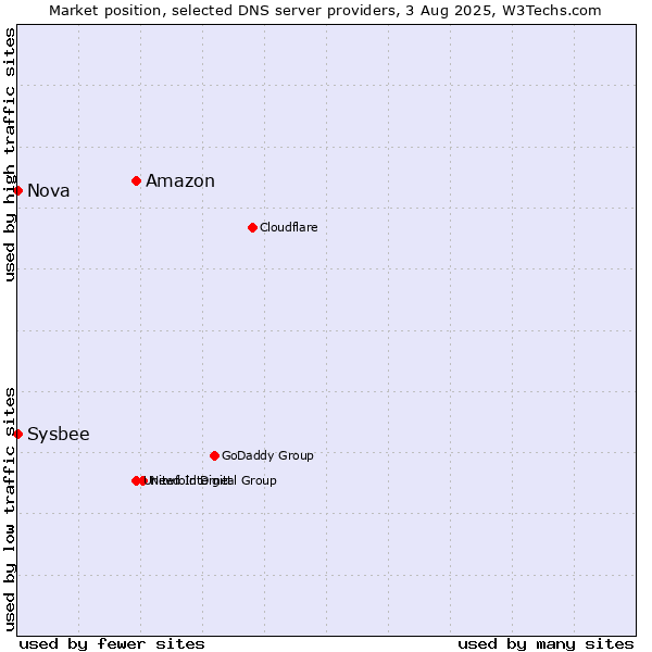 Market position of Amazon vs. Nova vs. Sysbee
