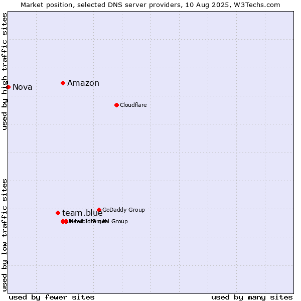 Market position of Amazon vs. team.blue vs. Nova