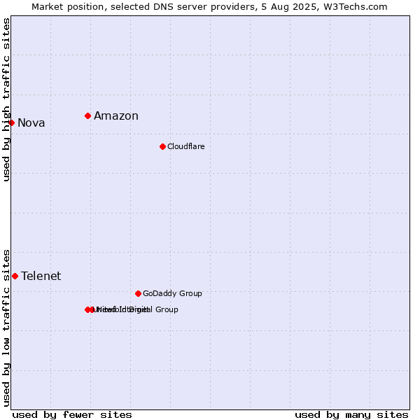 Market position of Amazon vs. Telenet vs. Nova