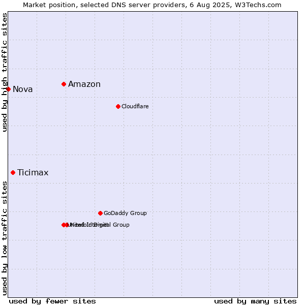 Market position of Amazon vs. Ticimax vs. Nova