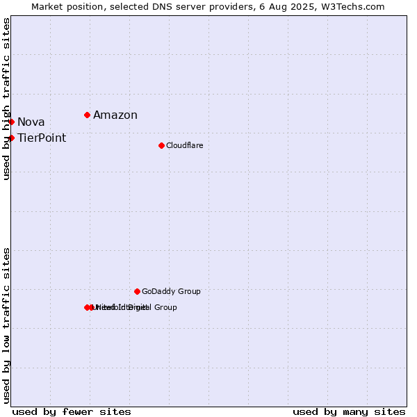 Market position of Amazon vs. TierPoint vs. Nova