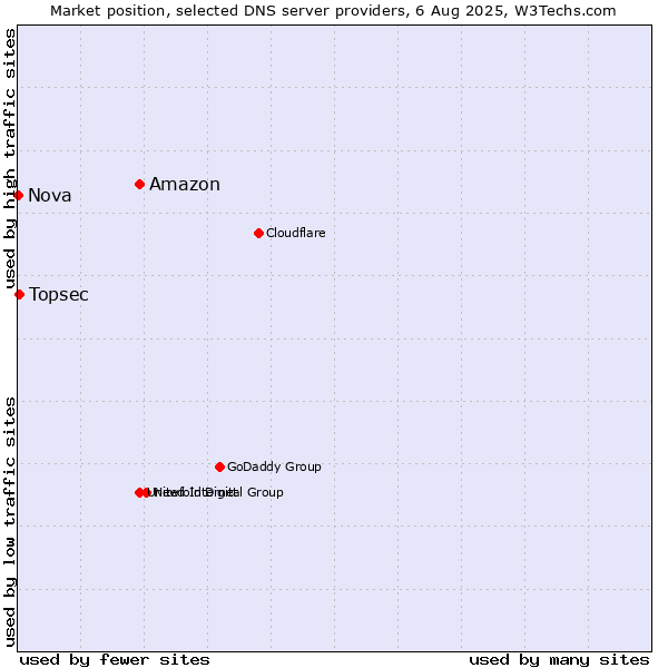 Market position of Amazon vs. Topsec vs. Nova