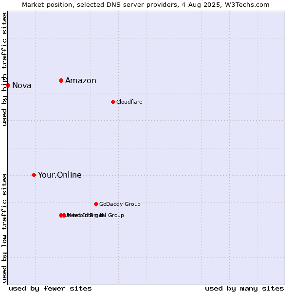 Market position of Amazon vs. Your.Online vs. Nova