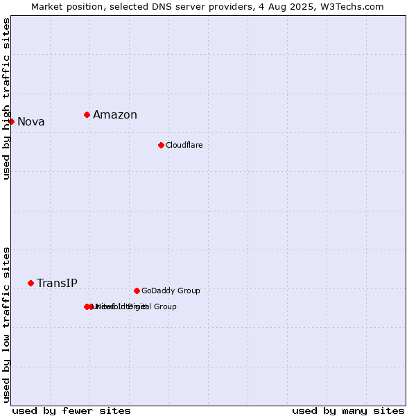 Market position of Amazon vs. TransIP vs. Nova