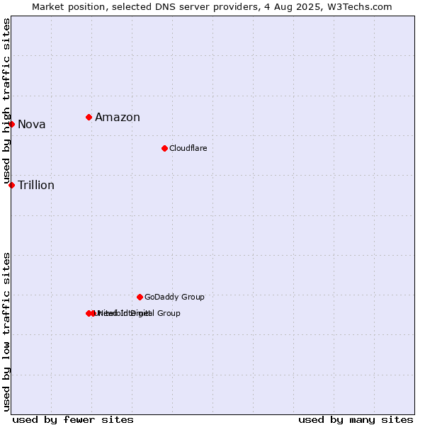 Market position of Amazon vs. Nova vs. Trillion