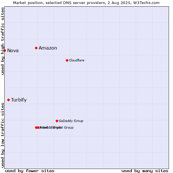 Market position of Amazon vs. Turbify vs. Nova