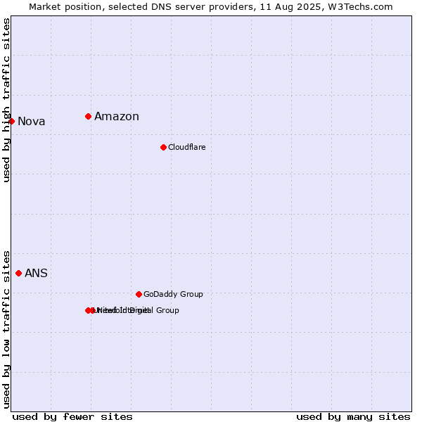 Market position of Amazon vs. ANS vs. Nova
