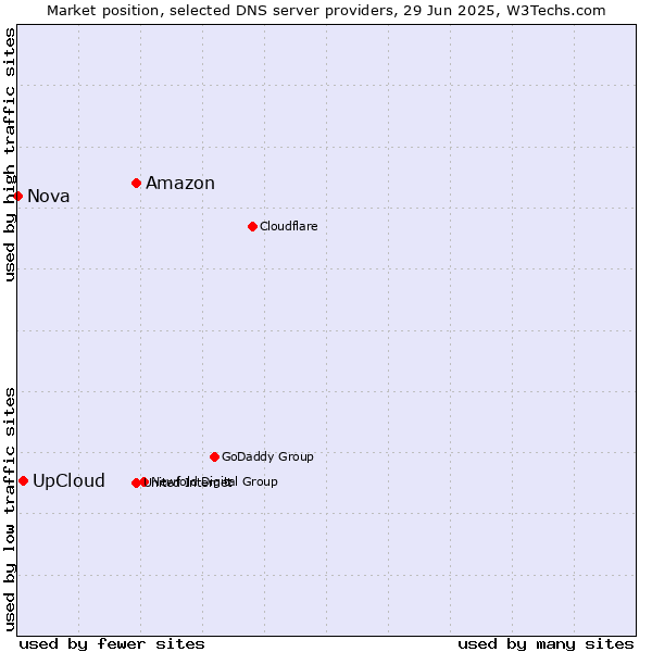 Market position of Amazon vs. UpCloud vs. Nova