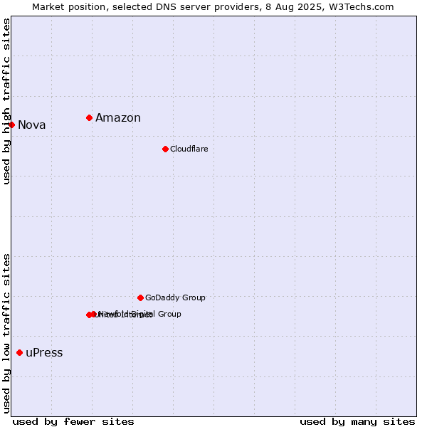 Market position of Amazon vs. uPress vs. Nova