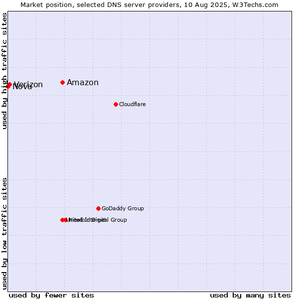 Market position of Amazon vs. Verizon vs. Nova