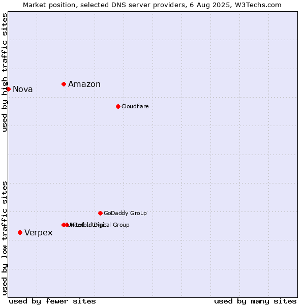 Market position of Amazon vs. Verpex vs. Nova