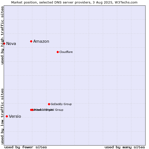 Market position of Amazon vs. Versio vs. Nova