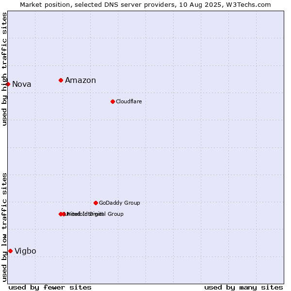 Market position of Amazon vs. Vigbo vs. Nova