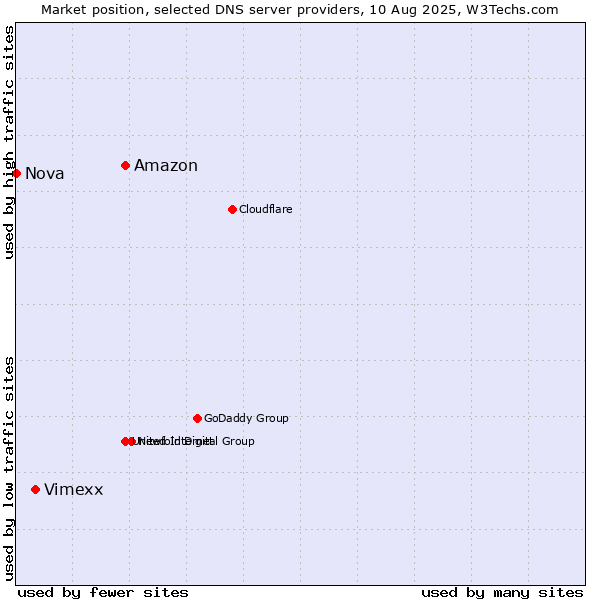 Market position of Amazon vs. Vimexx vs. Nova
