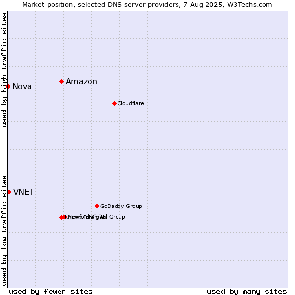 Market position of Amazon vs. VNET vs. Nova