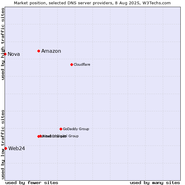 Market position of Amazon vs. Web24 vs. Nova