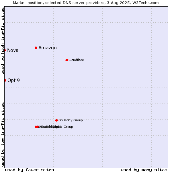 Market position of Amazon vs. Opti9 vs. Nova