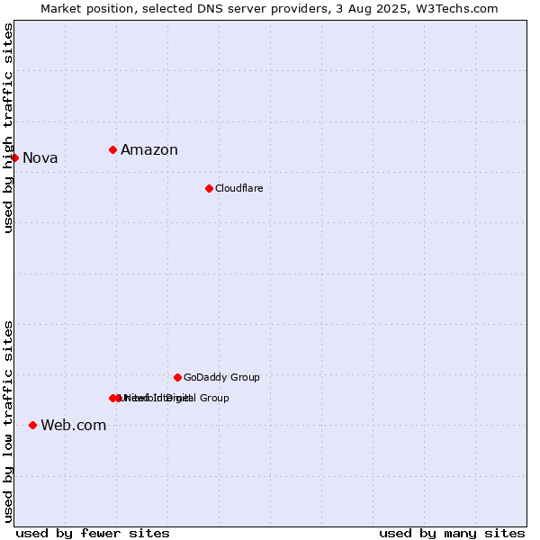 Market position of Amazon vs. Web.com vs. Nova