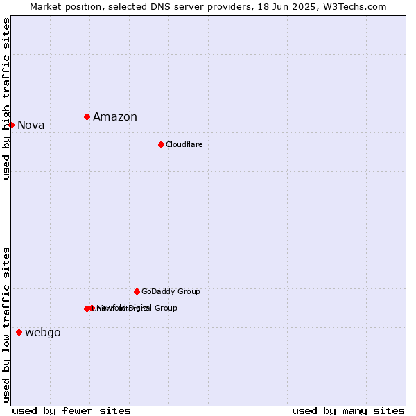 Market position of Amazon vs. webgo vs. Nova