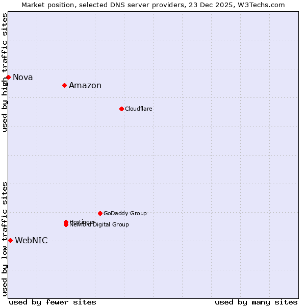 Market position of Amazon vs. WebNIC vs. Nova