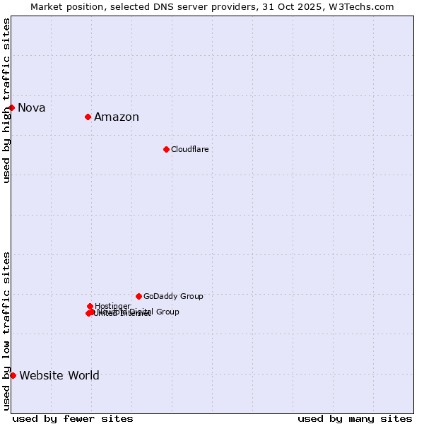 Market position of Amazon vs. Website World vs. Nova