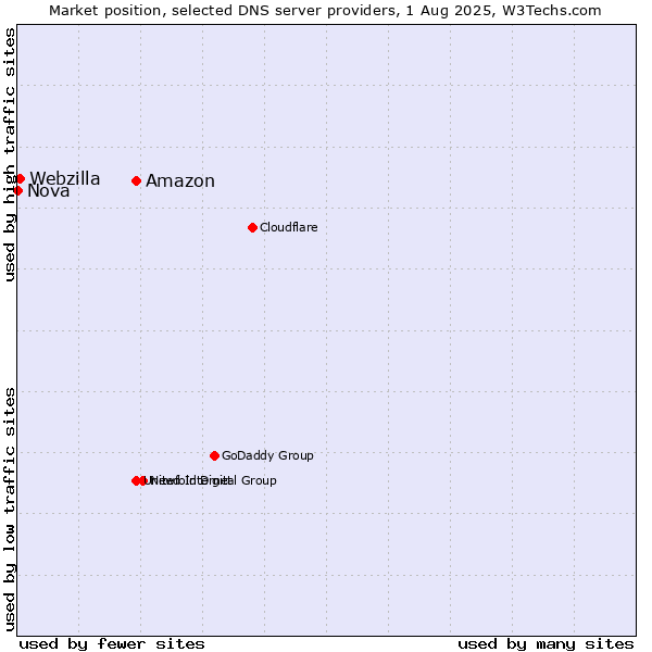 Market position of Amazon vs. Webzilla vs. Nova