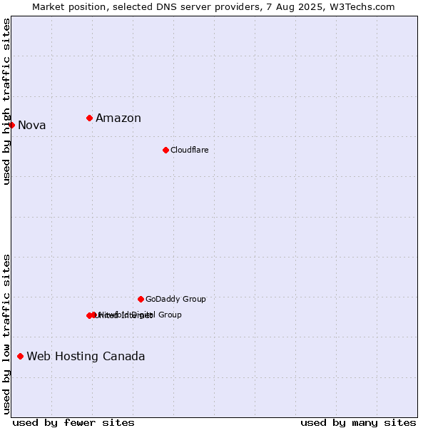 Market position of Amazon vs. Web Hosting Canada vs. Nova