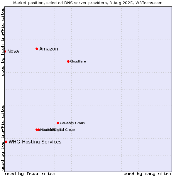 Market position of Amazon vs. WHG Hosting Services vs. Nova
