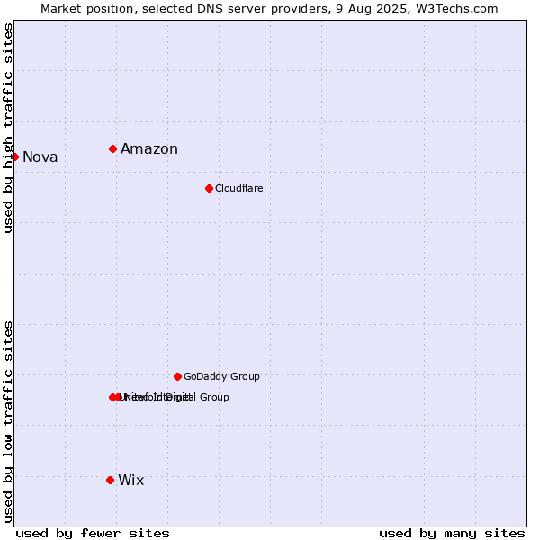 Market position of Amazon vs. Wix vs. Nova