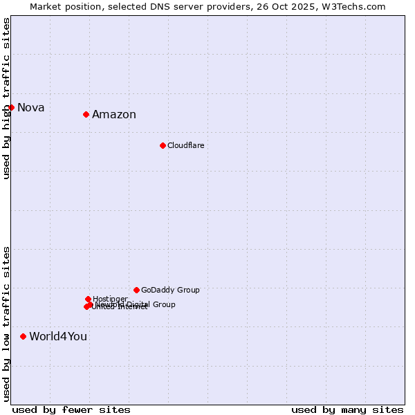 Market position of Amazon vs. World4You vs. Nova