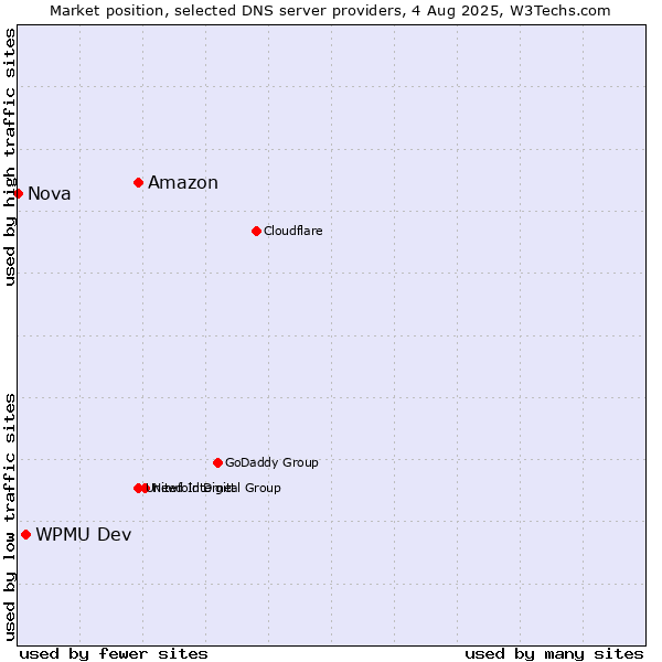 Market position of Amazon vs. WPMU Dev vs. Nova
