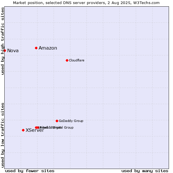 Market position of Amazon vs. XServer vs. Nova