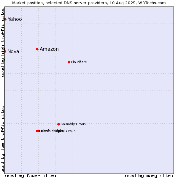 Market position of Amazon vs. Yahoo vs. Nova