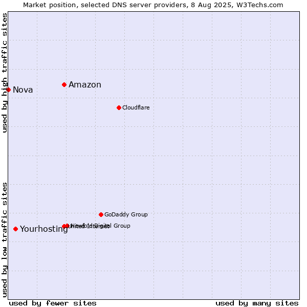 Market position of Amazon vs. Yourhosting vs. Nova