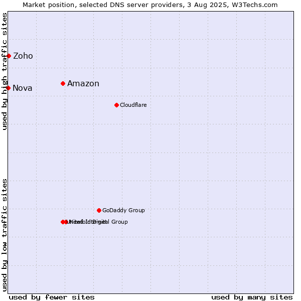 Market position of Amazon vs. Zoho vs. Nova