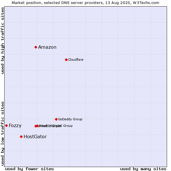 Market position of Amazon vs. HostGator vs. Fozzy