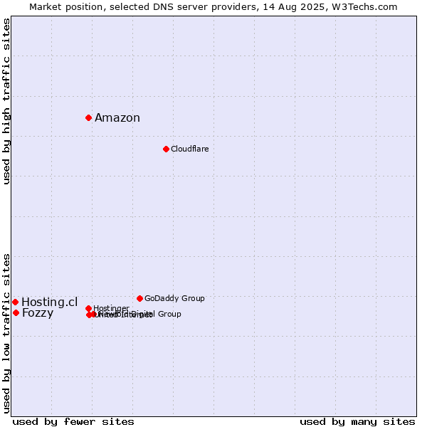 Market position of Amazon vs. Fozzy vs. Hosting.cl