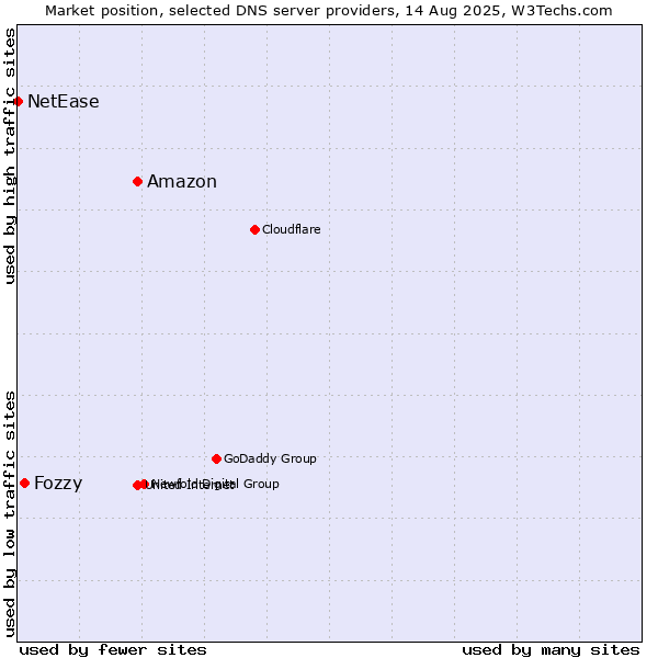 Market position of Amazon vs. Fozzy vs. NetEase