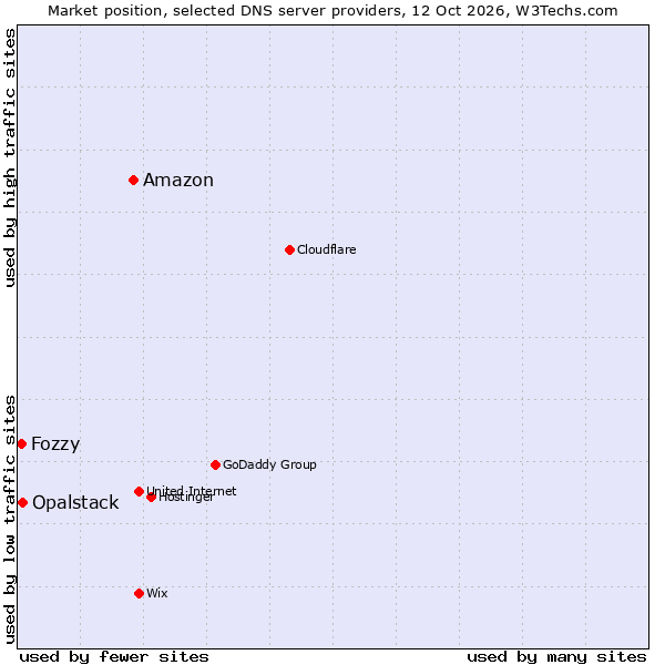 Market position of Amazon vs. Opalstack vs. Fozzy