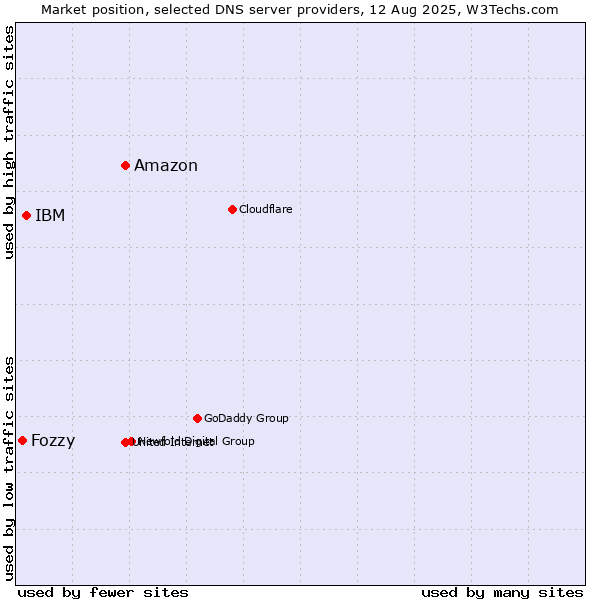Market position of Amazon vs. IBM vs. Fozzy