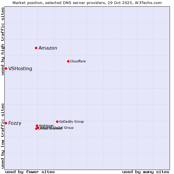 Market position of Amazon vs. Fozzy vs. VSHosting