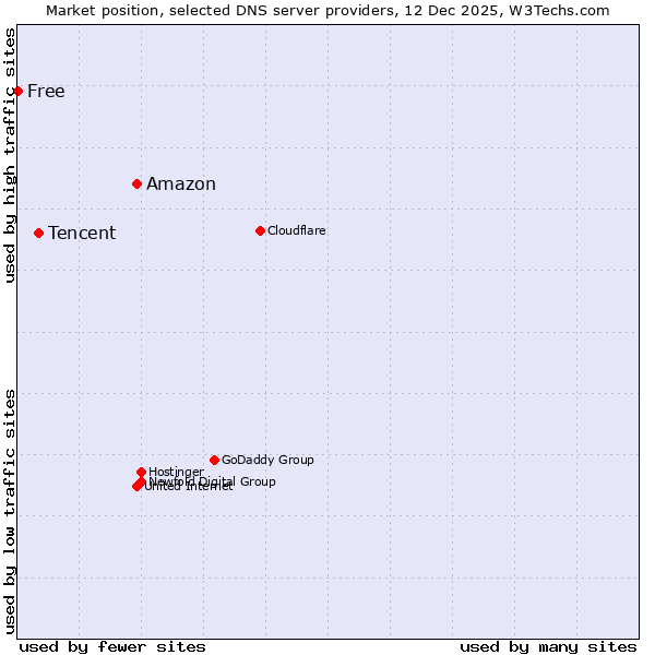 Market position of Amazon vs. Tencent vs. Free